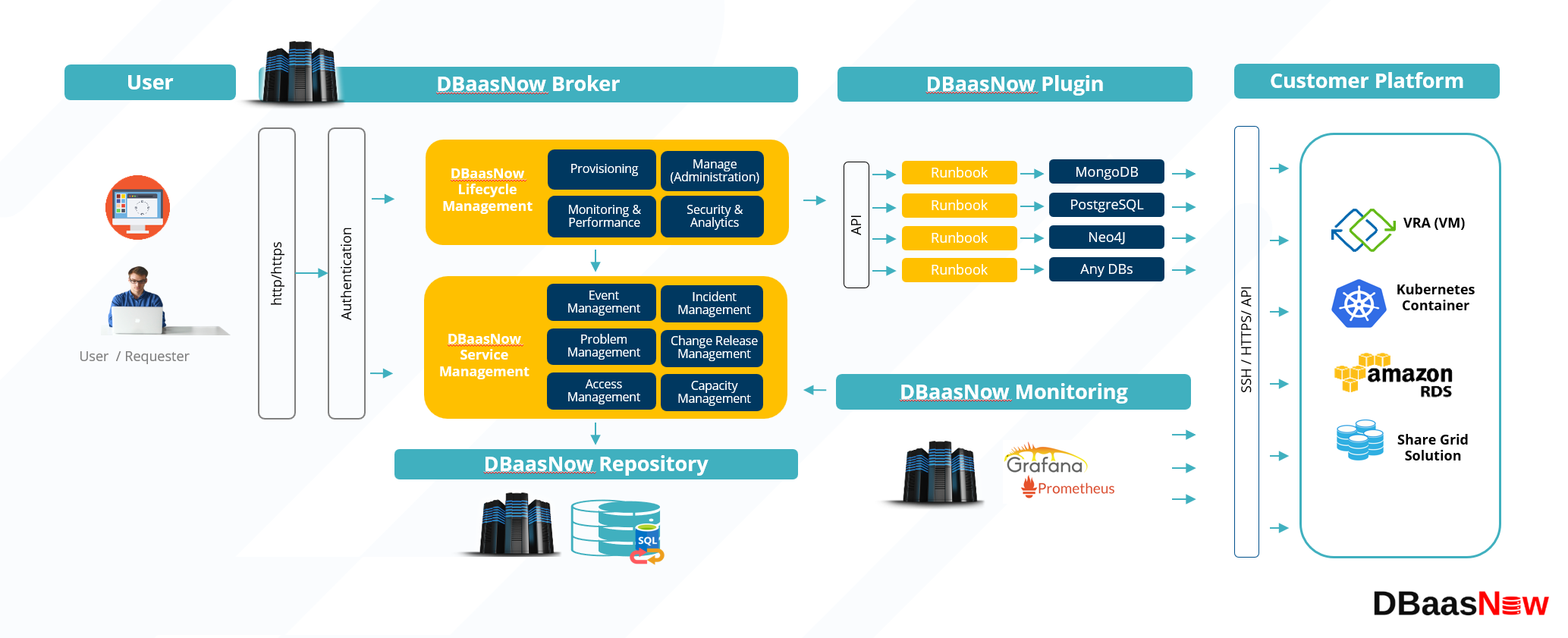 DBaasNow Architecture Diagram